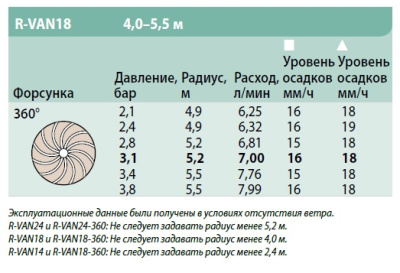 Сопло R-VAN18 360° Rain Bird