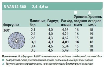 Сопло R-VAN24 360° Rain Bird