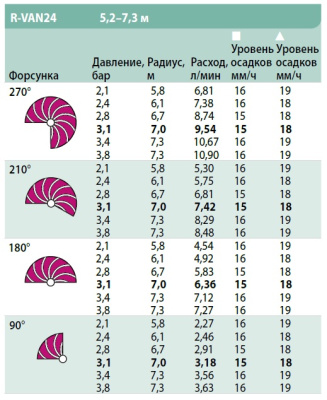 Сопло R-VAN24 45-270° Rain Bird