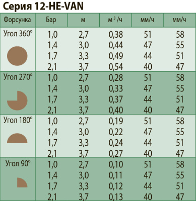Форсунка HE-VAN-12 Rain Bird радиус от 2.7 до 3.7м (коричневая)