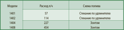 Баблер 1401 Rain Bird