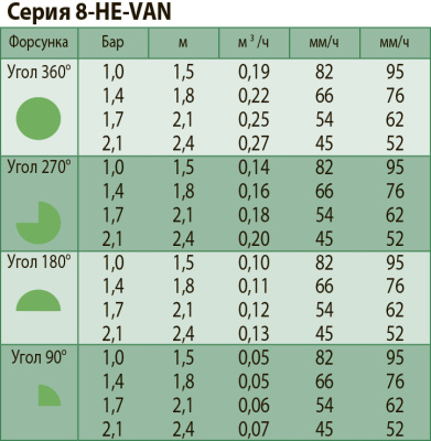 Форсунка HE-VAN-08 Rain Bird радиус от 1,8 до 2,4м (зеленая)