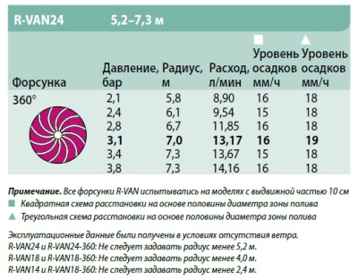 Сопло R-VAN24-360 Rain Bird